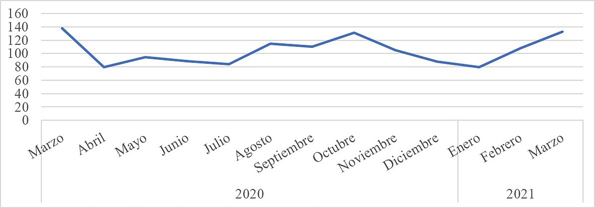Comportamiento del delito de corrupci�n de menores