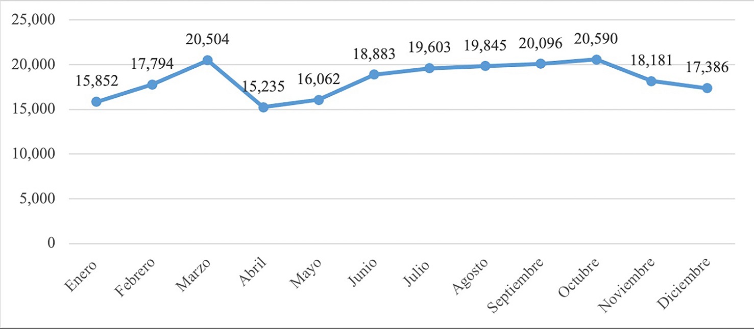 Comportamiento de la violencia familiar
