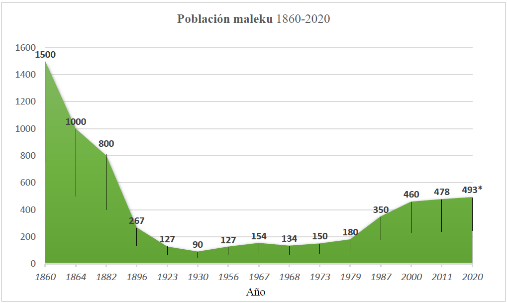 Poblaci�n maleku 18602020