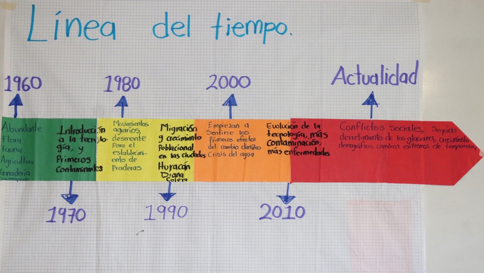 L�nea de tiempo Ejido Tecolotitla