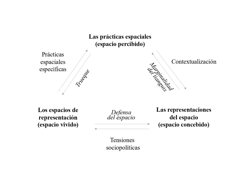 Representaci�n de la tr�ada de la producci�n del espacio de Lefebvre (2013)