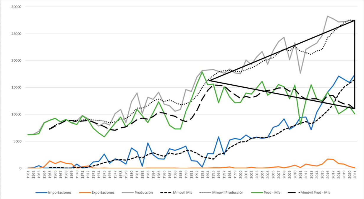 Evoluci�n de la producci�n, importaciones y exportaciones de ma�z en M�xico 1961-2021 (miles de toneladas)
