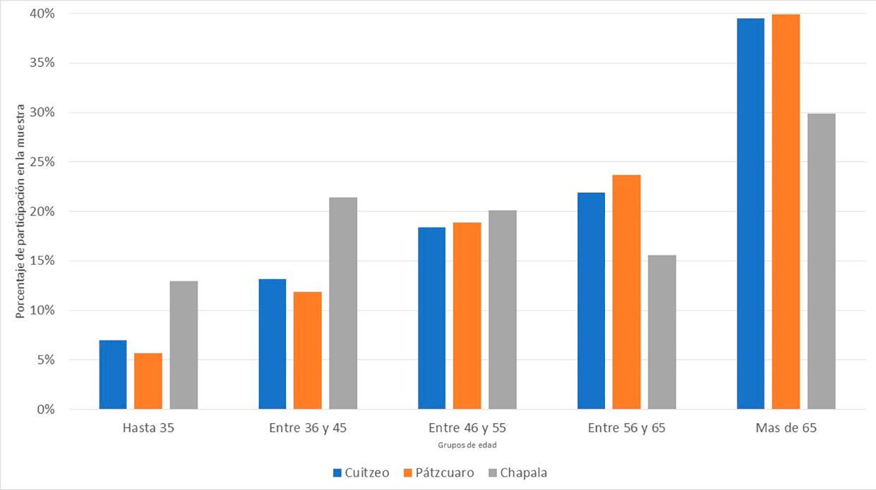 Edad de las personas encuestadas