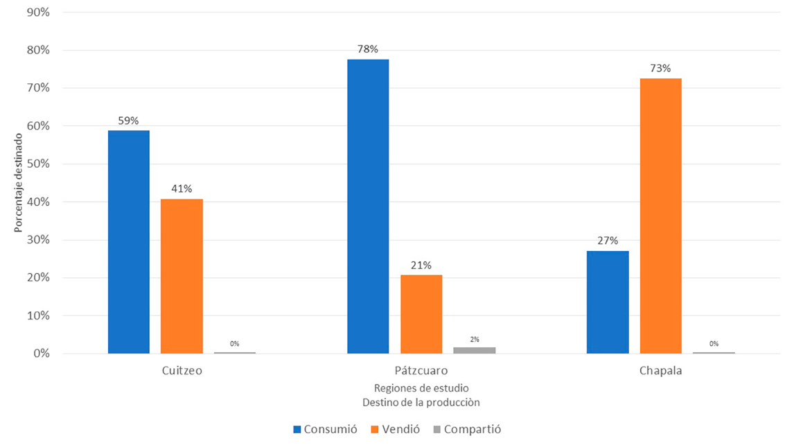 Destino de la producci�n del ma�z
