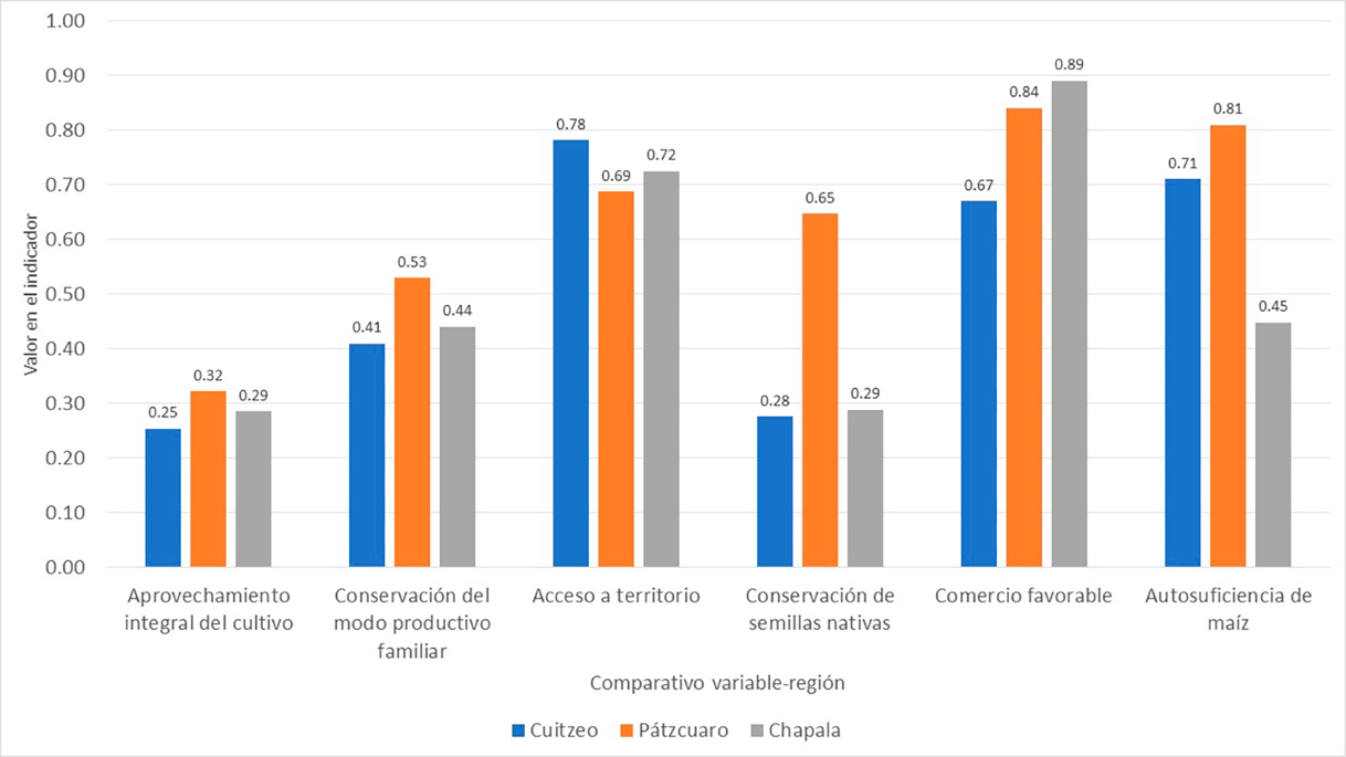 Media de indicadores de soberan�a alimentaria en 3 regiones lacustres