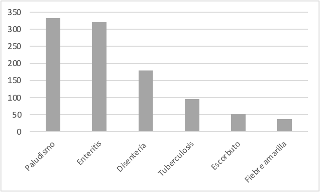 Principales causas de muerte de los soldados fallecidos en Peto (1898-1902)