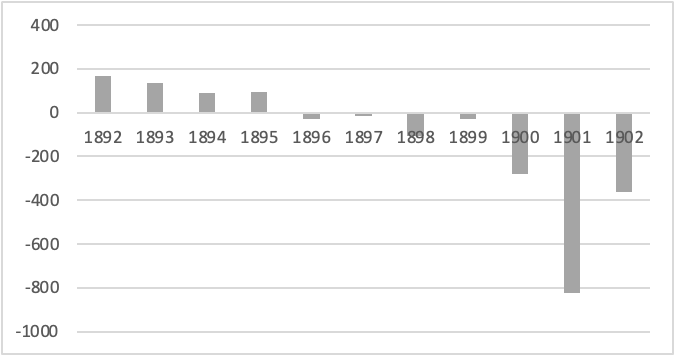 Crecimiento natural de la poblaci�n de Peto, 1892-1902