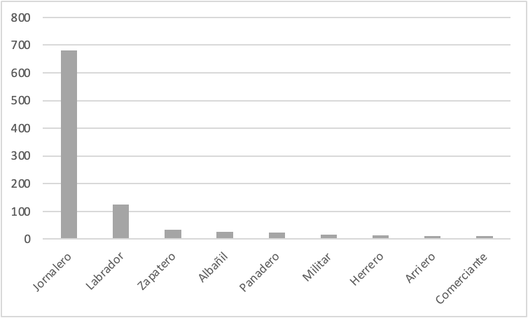 Oficios de los soldados asentados en las actas de defunci�n, 1898-1902
