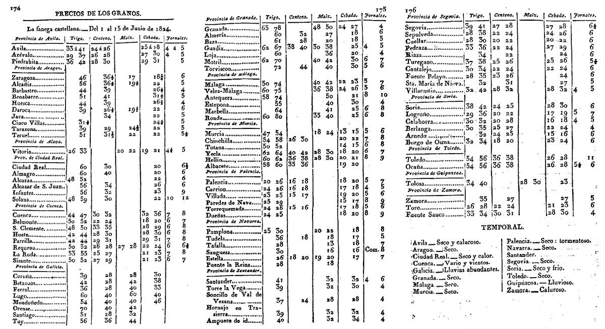 Precios de los granos y el temporal del 1 al 15 de junio de 1824 en el Mercurio de España