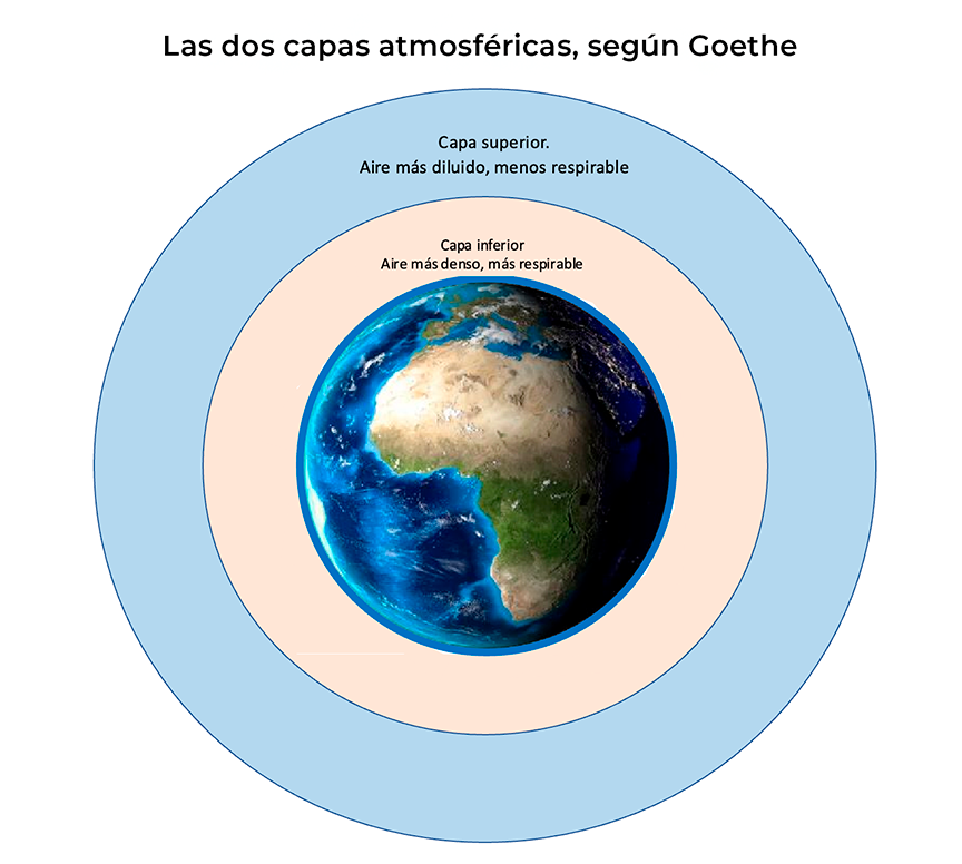 Las dos capas atmosf�ricas, seg�n Goethe