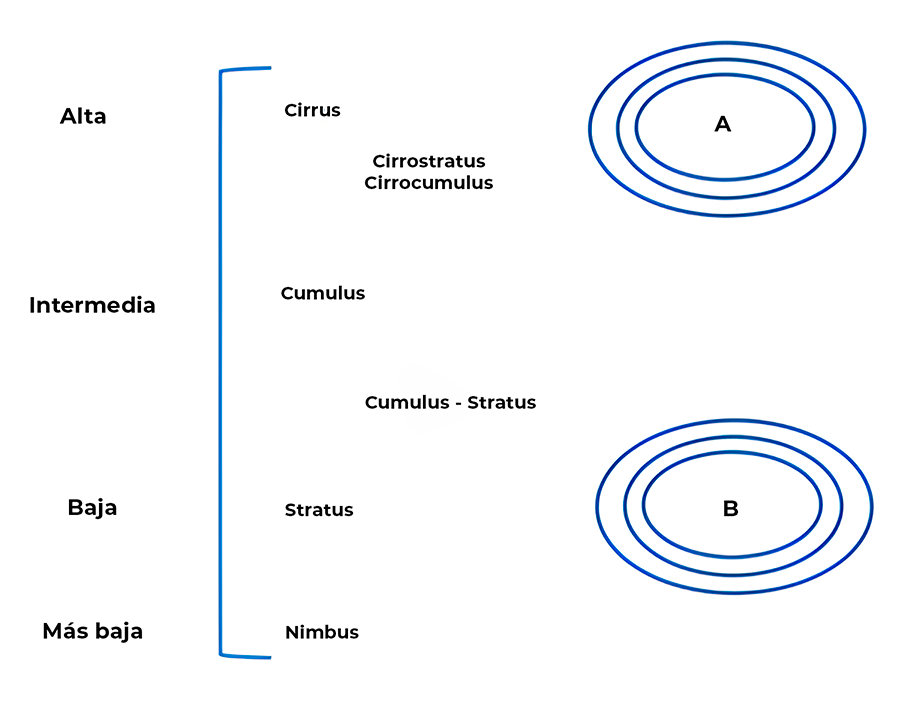 Distribuci�n altitudinal de los principales tipos nubosos establecidos en la clasificaci�n de Luke Howard y relaci�n con los campos de presi�n, seg�n Goethe