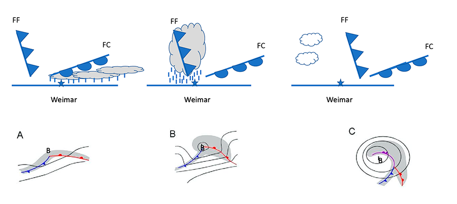 Descripci�n del paso de una borrasca frontal, a partir de las mediciones del bar�metro de Goethe