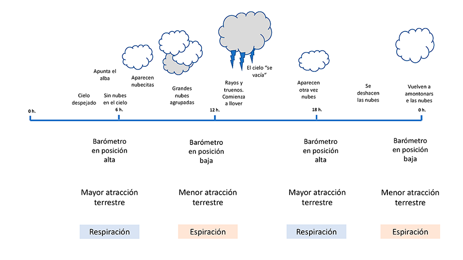 Descripci�n del tiempo diario en la l�nea equinoccial, incluida en el Tratado de Meteorolog�a de Goethe