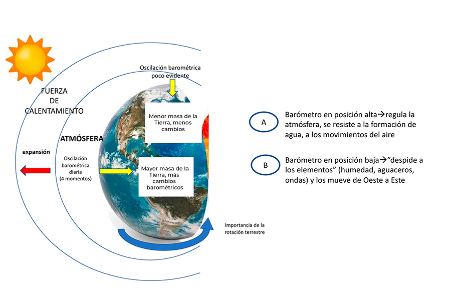 Modelo de circulaci�n atmosf�rica, propuesto por Goethe