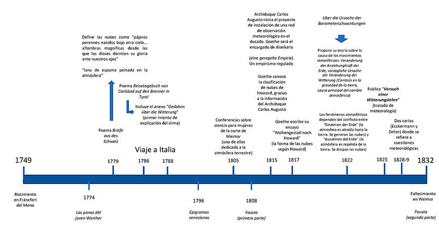 Aportaciones de Goethe al conocimiento del tiempo y clima