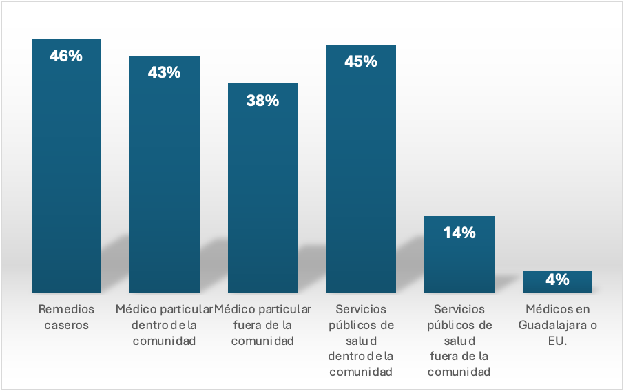 Asistencia m�dica ante enfermedad de COVID-19