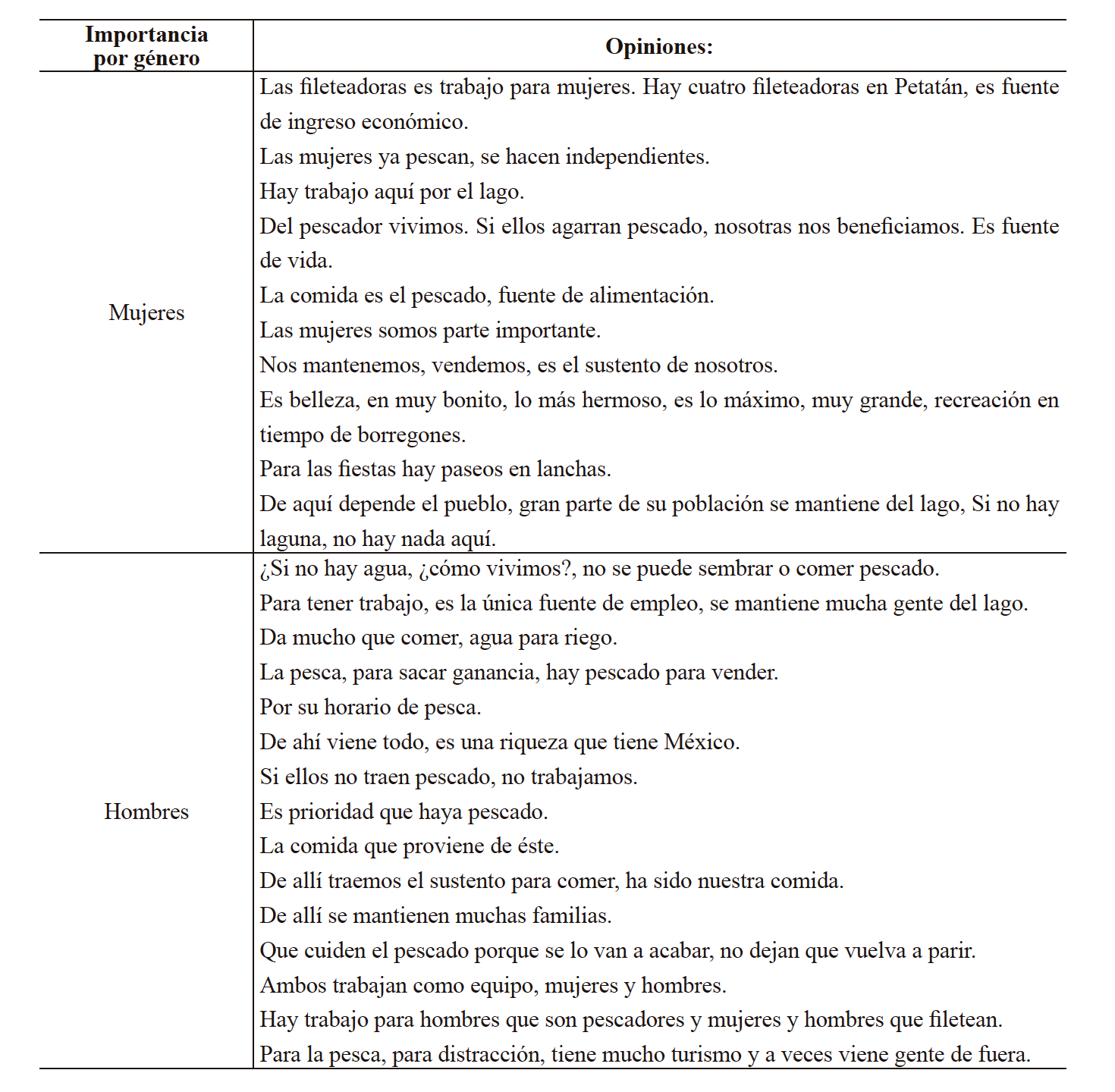 Importancia del Lago de Chapala para mujeres y hombres