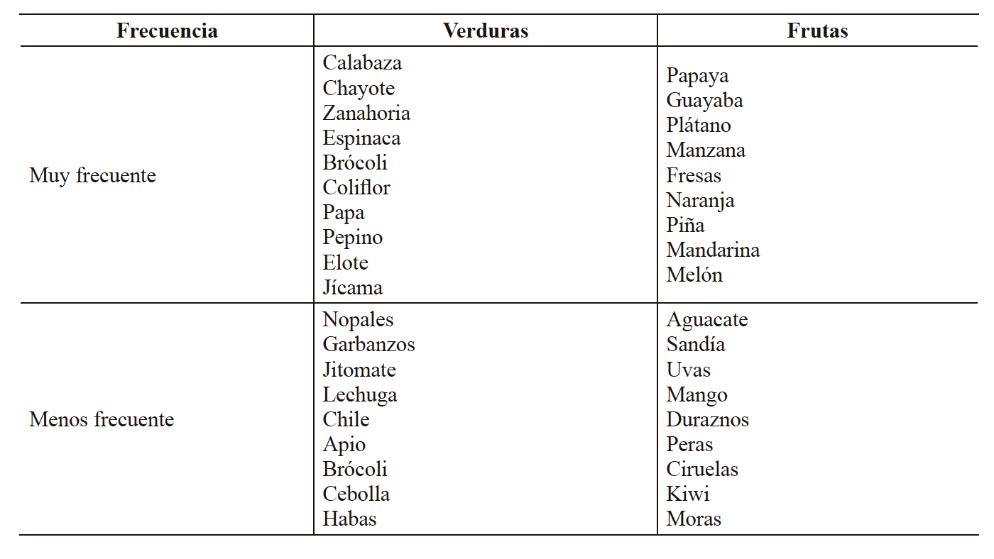 Frutas y verduras favoritas consumidas por las familias de pescadores