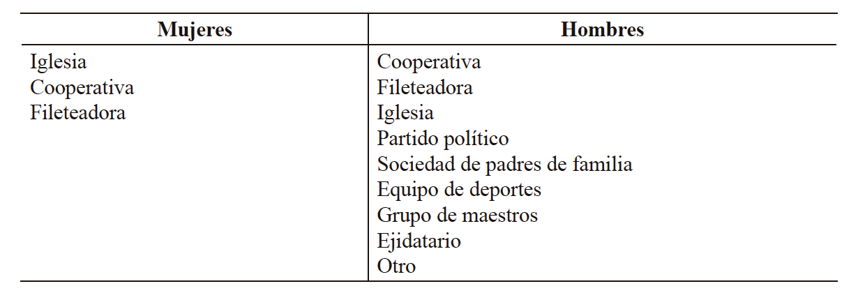 Participaci�n en grupos por g�nero