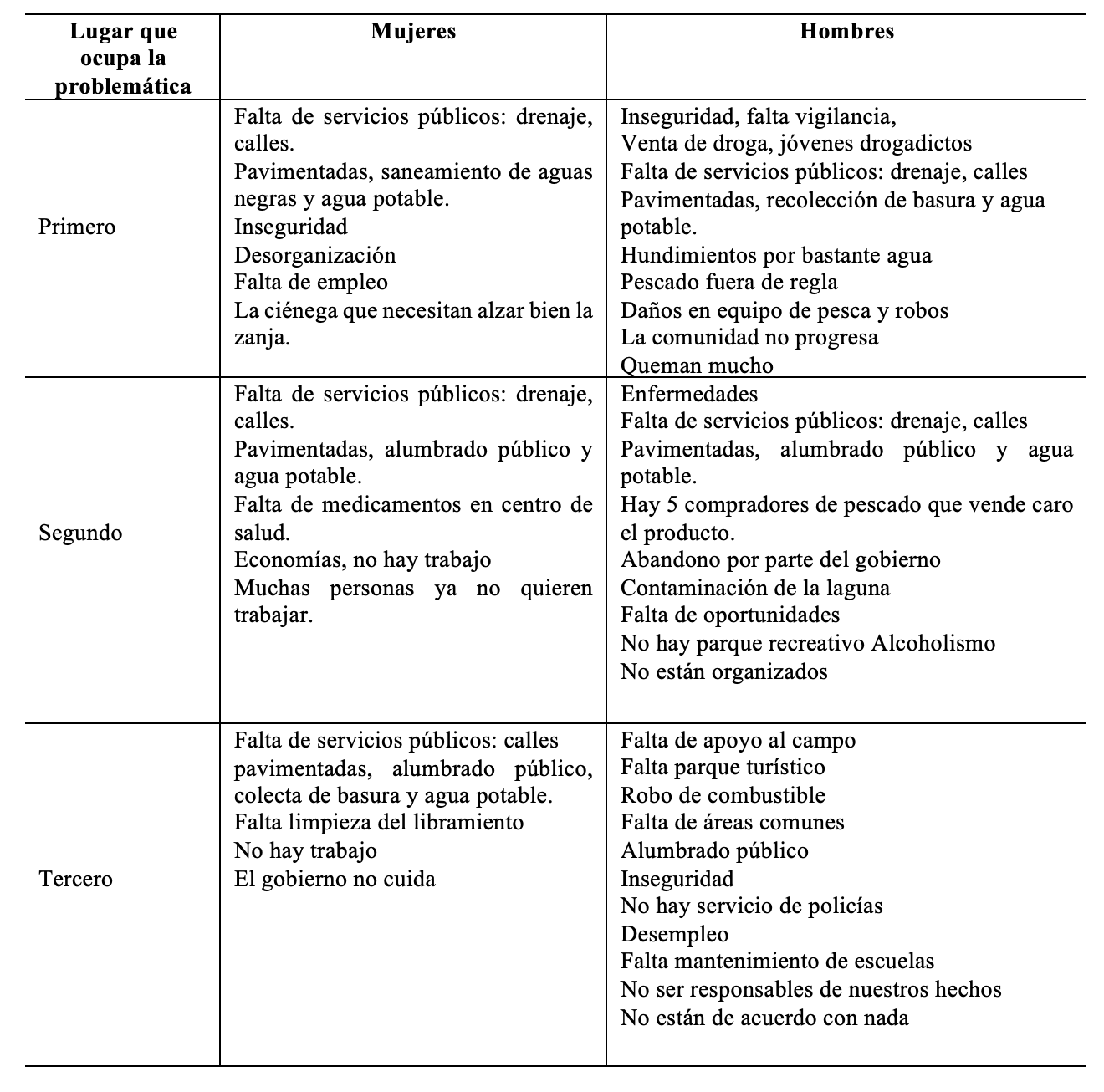 Problemas en la comunidad, enunciados por mujeres y hombres, seg�n su importancia