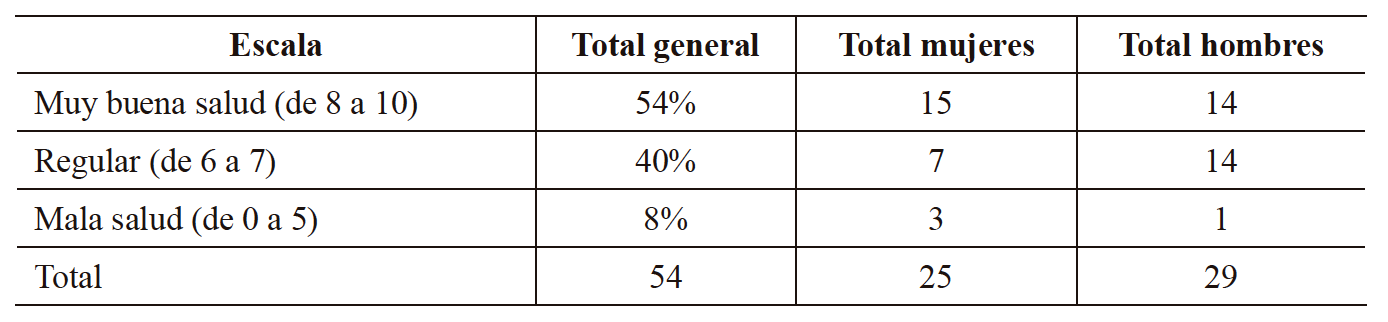 Percepci�n sobre el estado de salud por g�nero