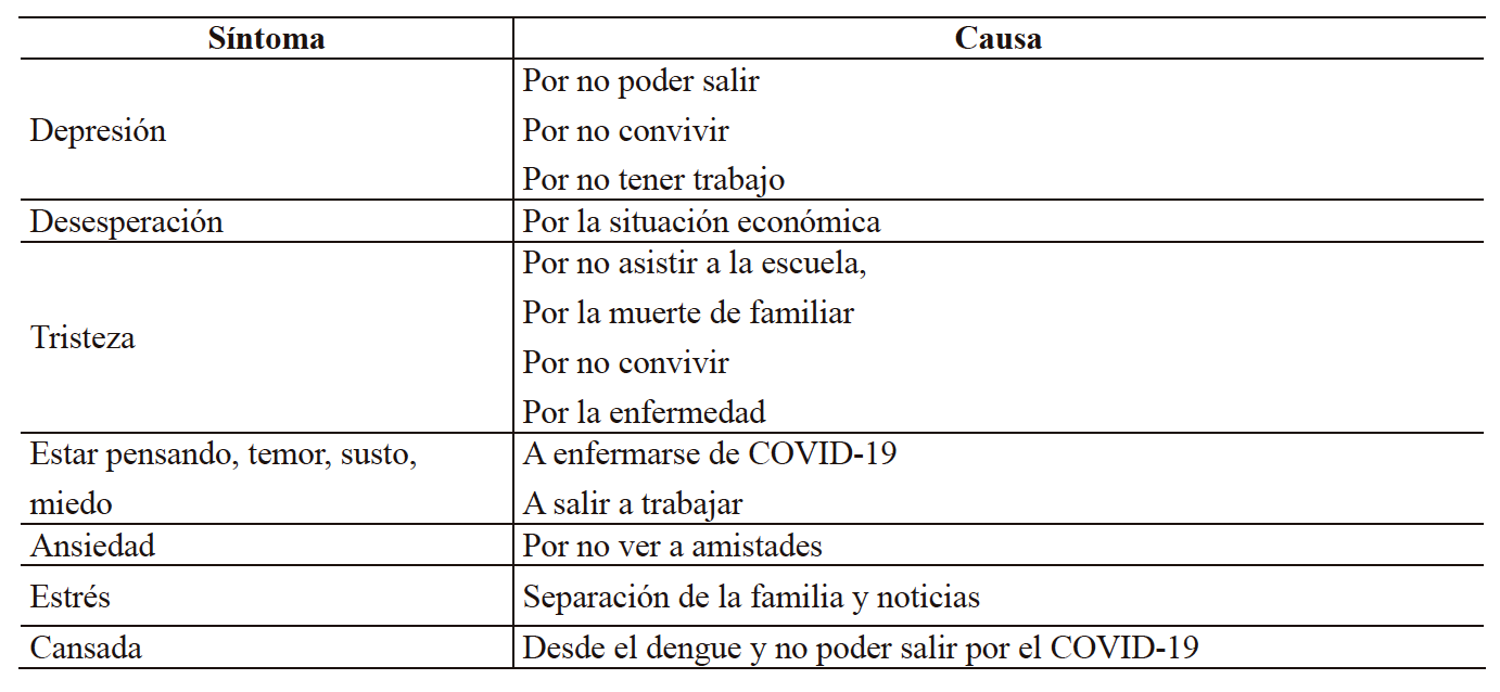 S�ntomas relacionados con la depresi�n en la pandemia
