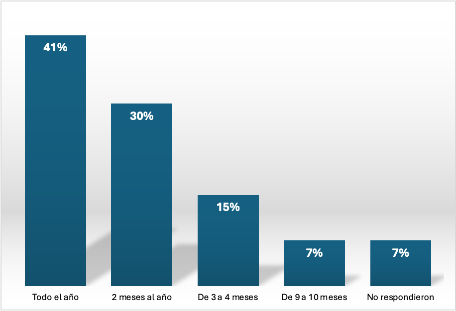 Temporalidad de dedicaci�n a la pesca en comunidades ribere�as del Lago de Chapala.