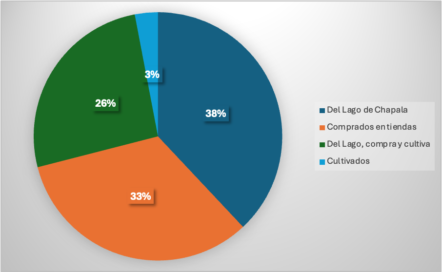 Origen del consumo de alimentos en las familias de pescadores