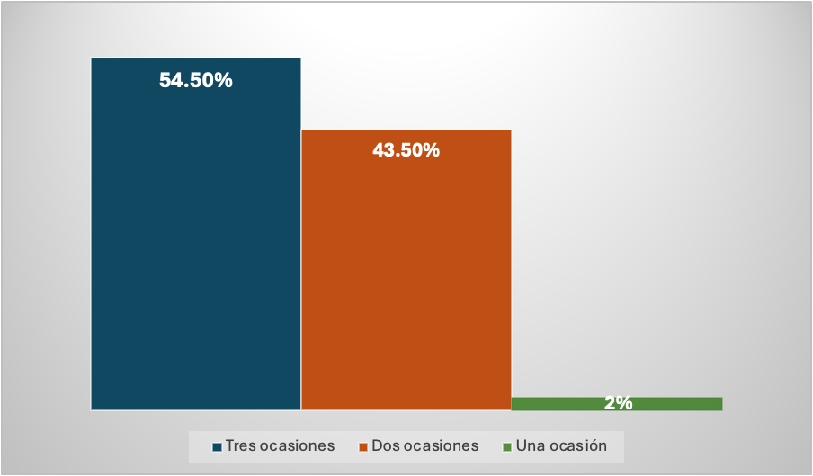 Consumo de alimentos diarios por familia
