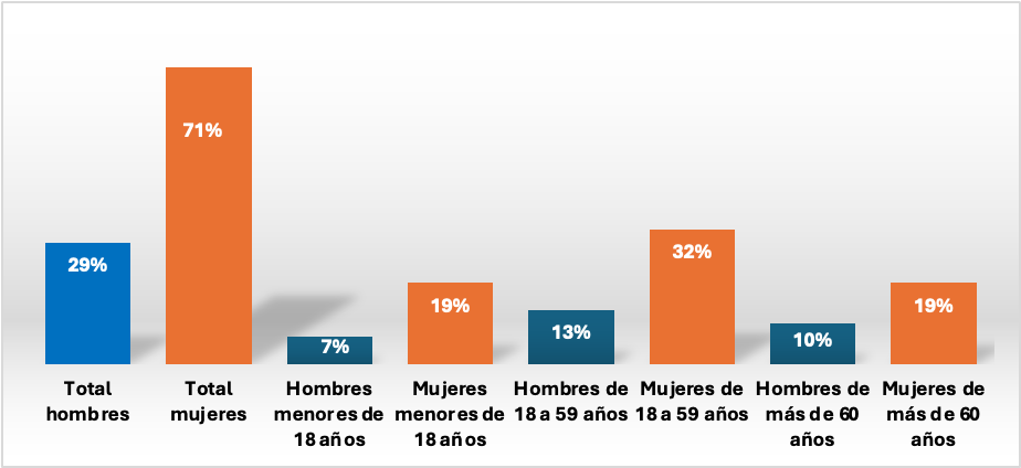 Comparativa de personas trabajadoras sin pago por g�nero