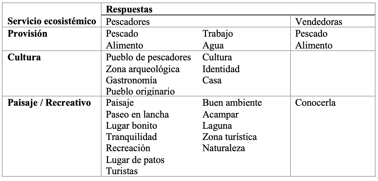 Percepciones de pescadores y vendedoras de pescado de Coatetelco agrupadas de acuerdo con la clasificaci�n de servicios ecosist�micos