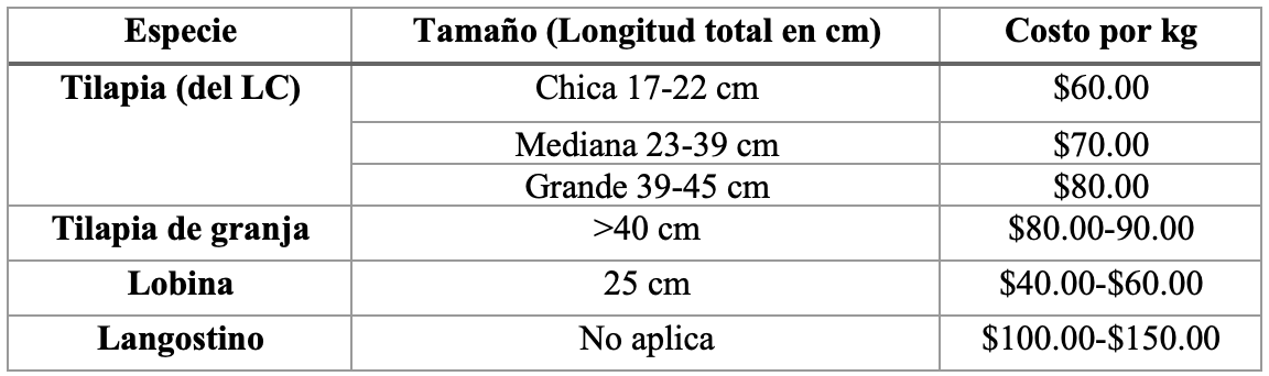 Especies lacustres que se comercializan en el mercado de Coatetelco y costo seg�n el tama�o.