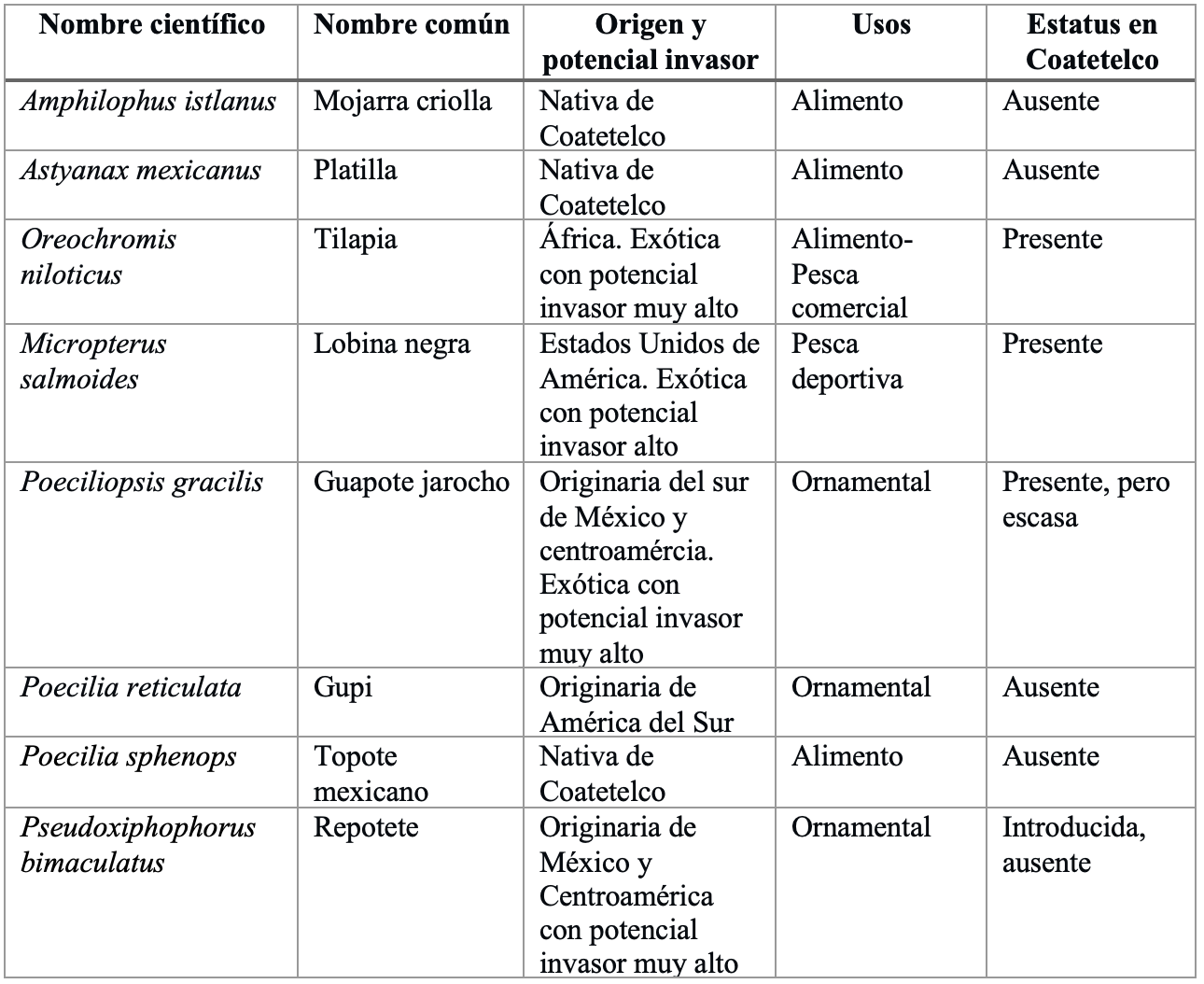 Especies �cticas con registros hist�ricos (desde 1947) y actuales (2023) en Coatetelco