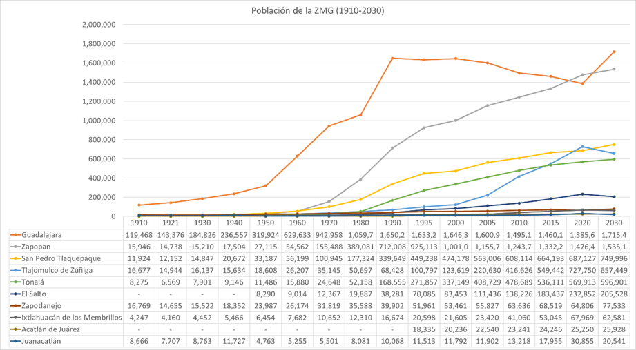Población residente en la ZMG (1910-2020)