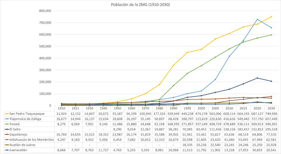Población residente en la ZMG (1910-2030), excluyendo Guadalajara y Zapopan.