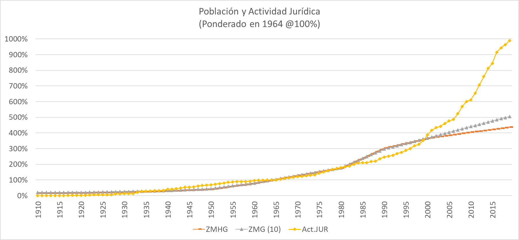 Población y actividad jurídica (Act.JUR) 1910-2020