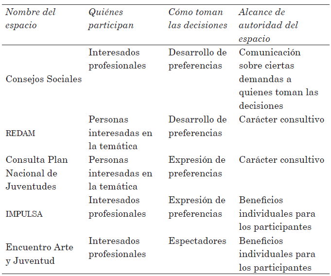 Espacios de participación en relación a las dimensiones del cubo de la  democracia