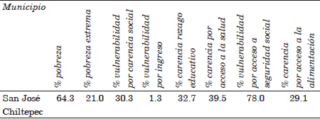 Indicadores de rezago social en San
José Chiltepec (2010) 