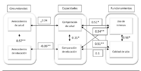 Resultados de la matriz de correlación
producto-momento de Pearson de las dimensiones del cuestionario de percepción
de desarrollo humano. 