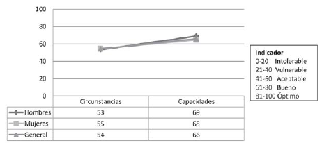 Comparación del indicador salud
entre hombres, mujeres y el indicador general 
