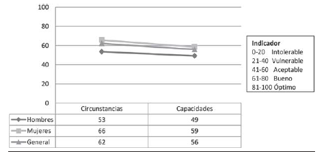 Comparación del indicador educación
entre hombres, mujeres y el indicador general 