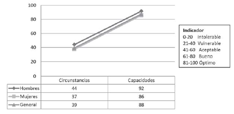 Comparación del indicador calidad de
vida entre hombres, mujeres y el indicador general 