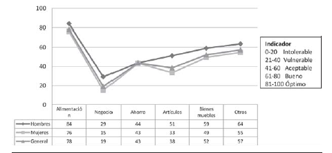  Comparación del indicador
funcionamientos entre hombres, mujeres y el indicador general 