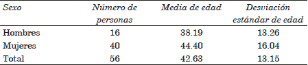 Promedio de la edad de las personas
encuestadas.