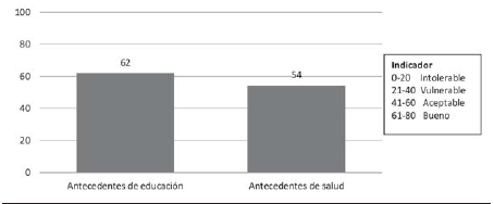 Resultados del indicador de
circunstancias de vida 