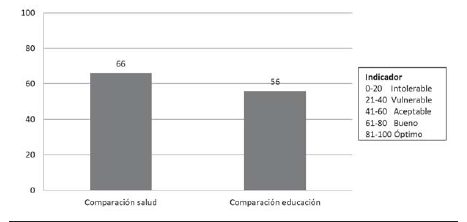 Resultados del indicador de
capacidades 