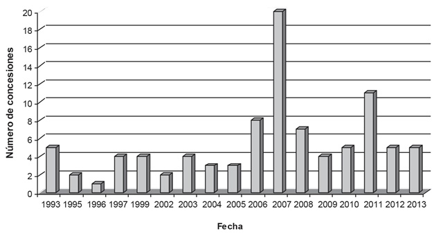 Concesiones mineras por
año