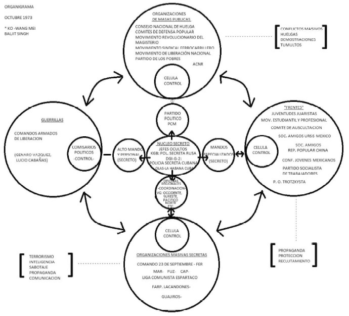 Imagen 1. Diagrama “Aparato subversivo comunista en
México”