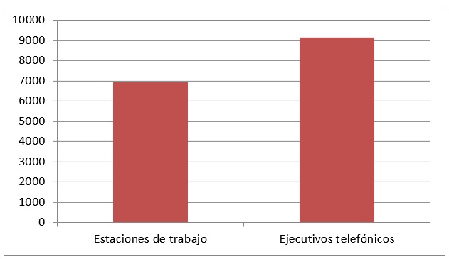 Gráfica 1. Números totales de las estaciones de trabajo y
ejecutivos telefónicos de los call
centers de la  zmg