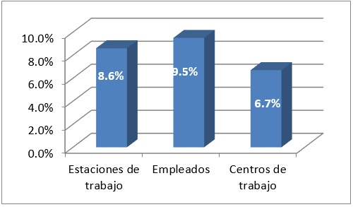 Gráfica 2. Importancia nacional de los  call centers  de la  zmg  a nivel nacional (porcentajes)